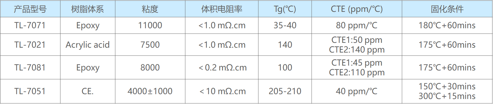 導電膠表格